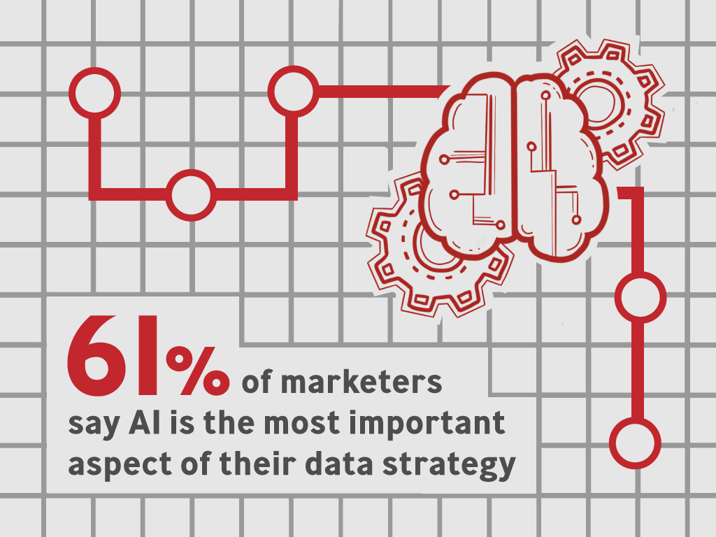 An infographic with the statement “61% of marketers say AI is the most important aspect of their data strategy."